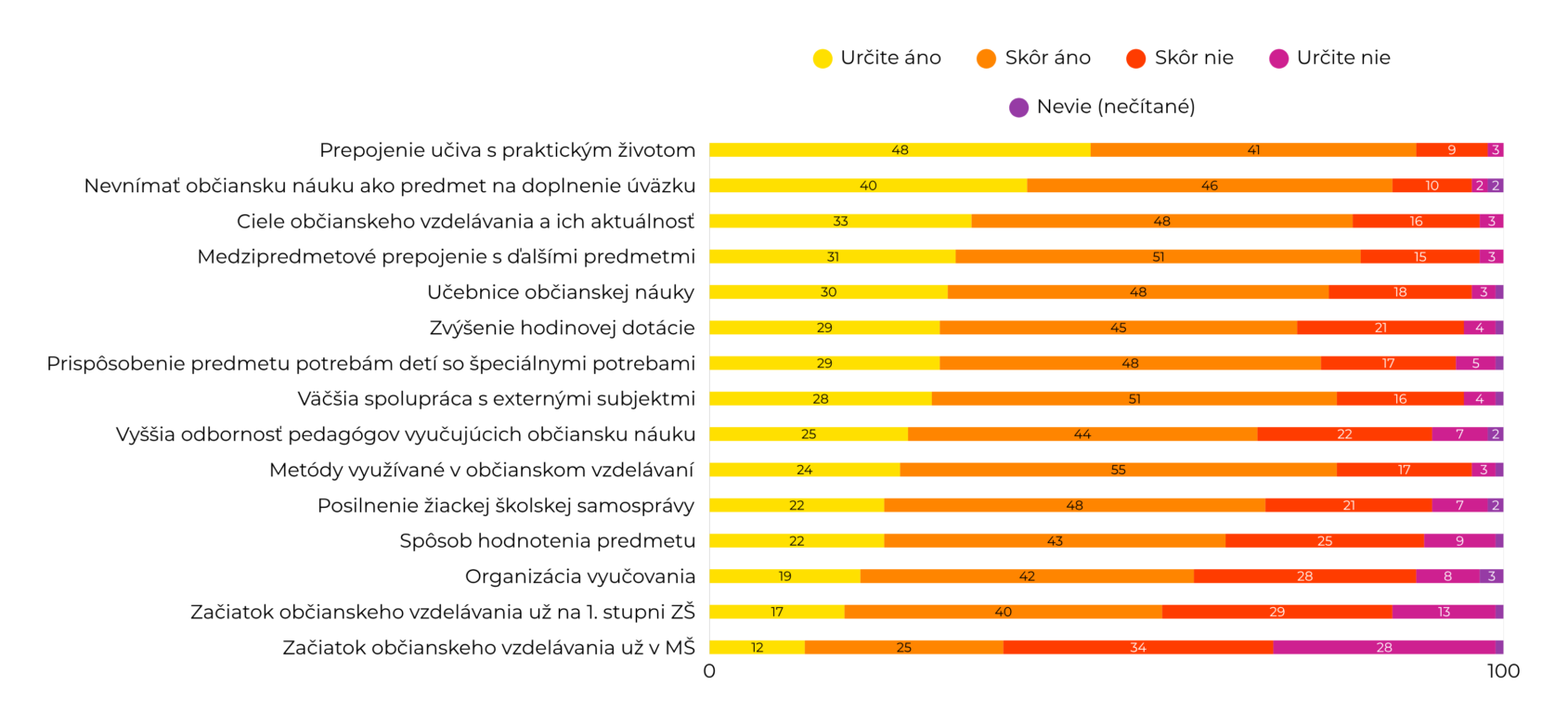 Graf č. 2: Čo zmeniť v občianskom vzdelávaní? Zdroj: IPAO/Focus
